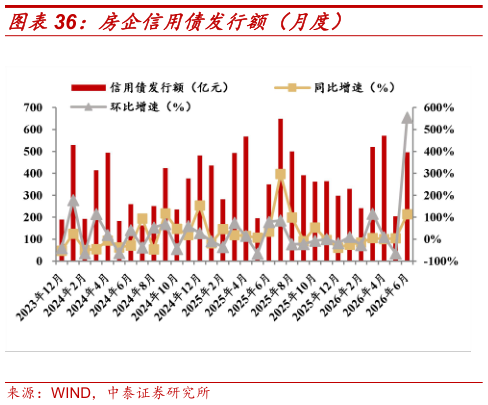 谁能回答房企信用债发行额（月度）