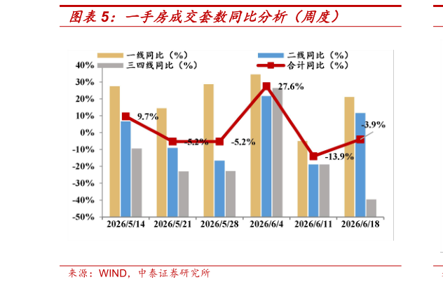 如何解释一手房成交套数同比分析（周度）