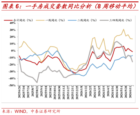 一起讨论下一手房成交套数同比分析（8 周移动平均）