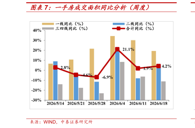 你知道一手房成交面积同比分析（周度）