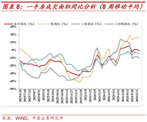 想关注一下一手房成交面积同比分析（8 周移动平均）