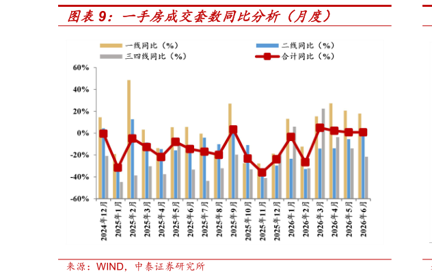 咨询大家一手房成交套数同比分析（月度）