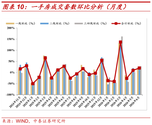 谁知道一手房成交套数环比分析（月度）