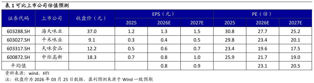 咨询大家可比上市公司估值预测