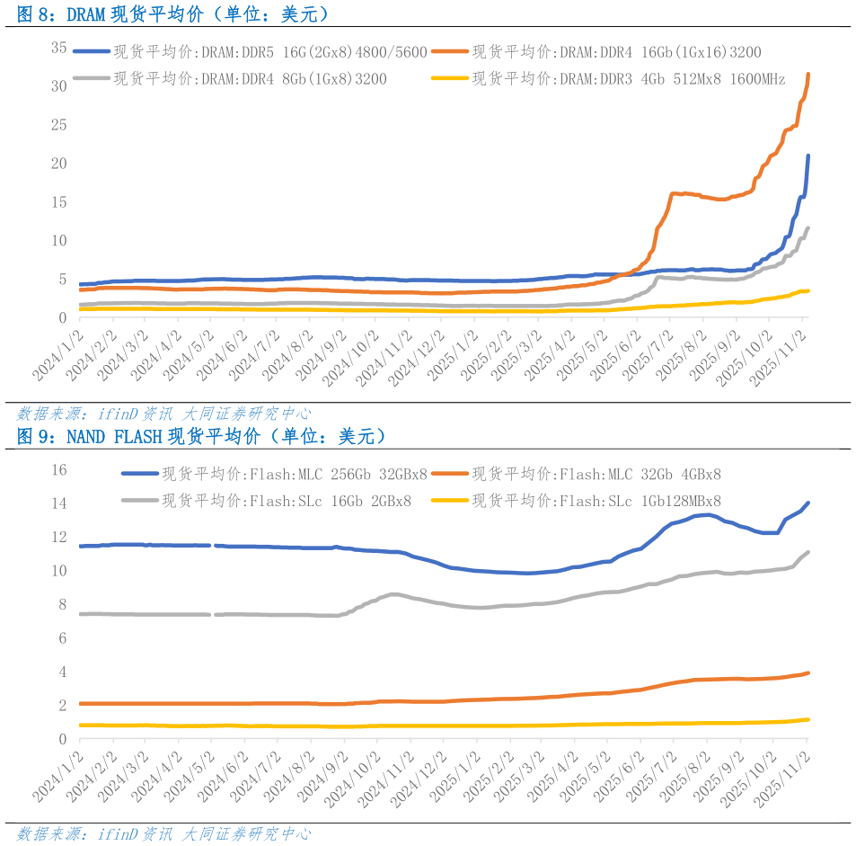 想问下各位网友DRAM 现货平均价（单位：美元） NAND FLASH 现货平均价（单位：美元）