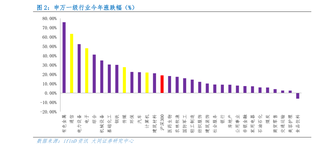 如何解释申万一级行业今年涨跌幅（%）