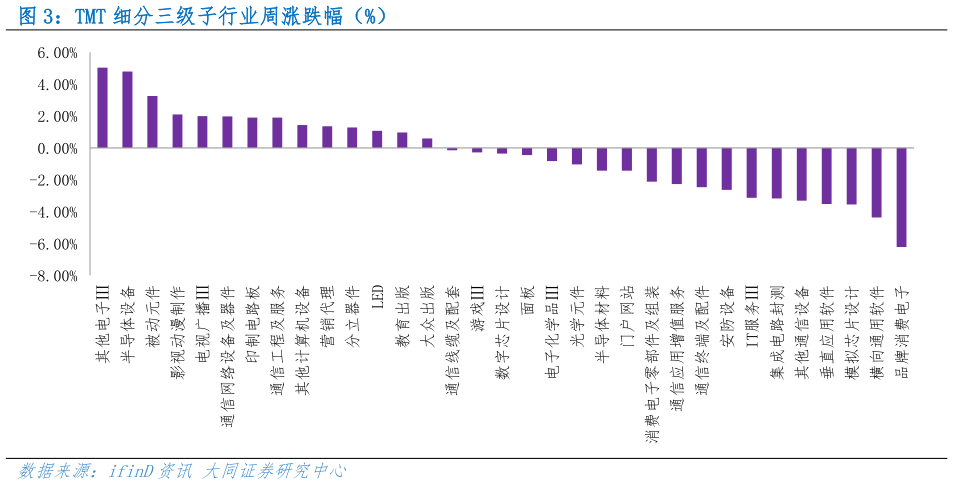 如何了解TMT 细分三级子行业周涨跌幅（%）