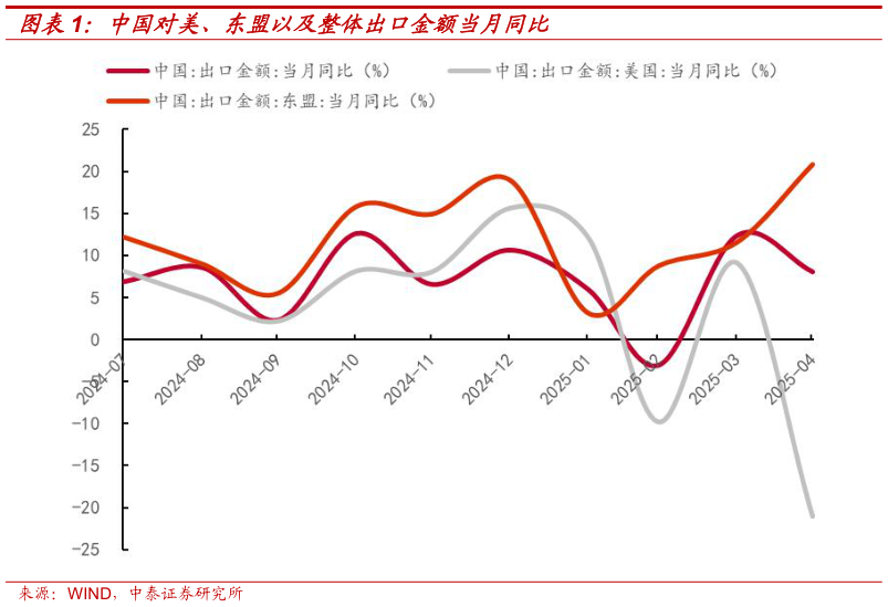 谁能回答中国对美、东盟以及整体出口金额当月同比