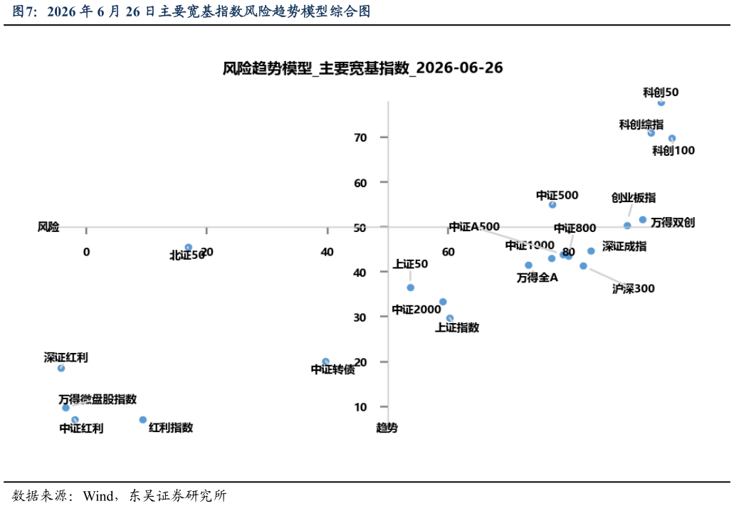 咨询大家2026 年 6 月 26 日主要宽基指数风险趋势模型综合图