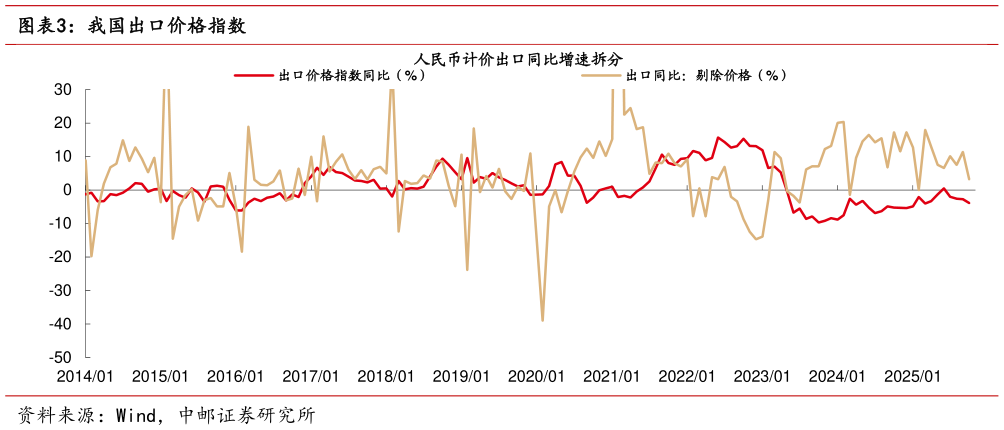 想关注一下我国出口价格指数
