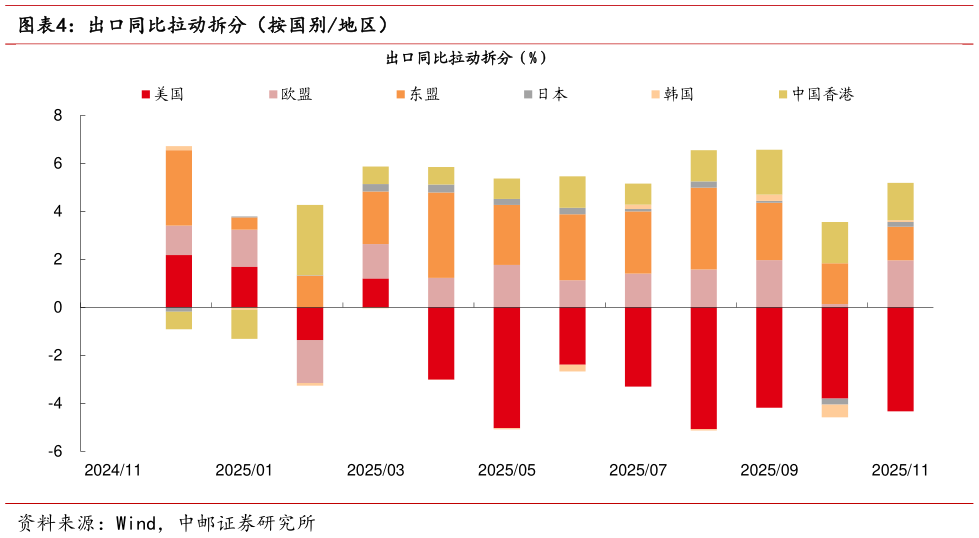 想问下各位网友出口同比拉动拆分（按国别地区）