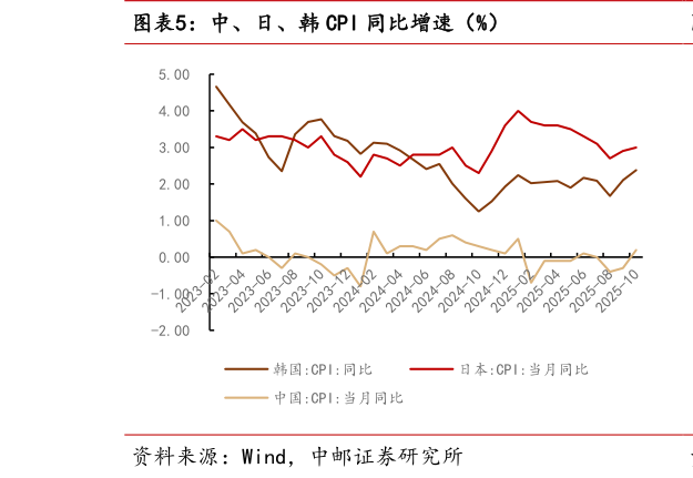 一起讨论下中、日、韩 CPI 同比增速（%）
