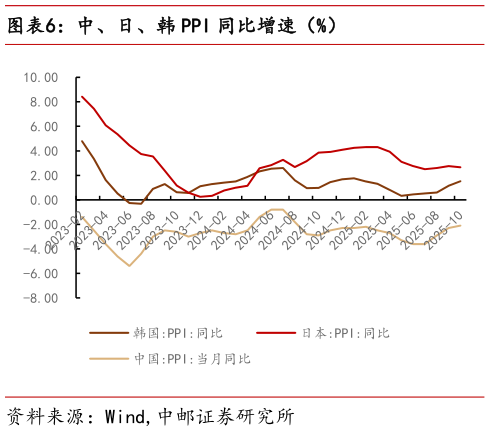 如何解释中、日、韩 PPI 同比增速（%）