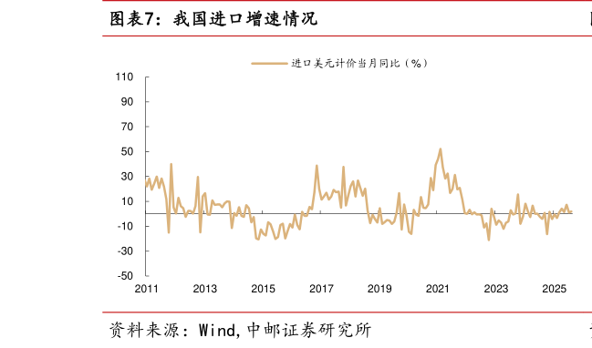 想关注一下我国进口增速情况
