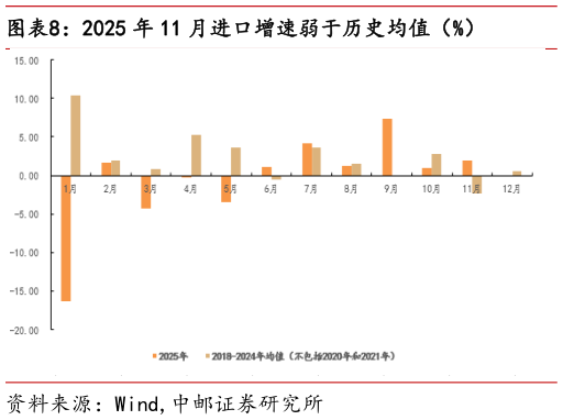 如何解释2025 年 11 月进口增速弱于历史均值（%）