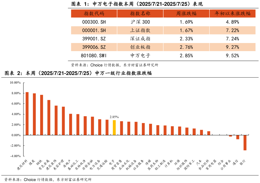 你知道申万电子指数本周（2025721-2025725）表现 本周（2025721-2025725）申万一级行业指数涨跌幅