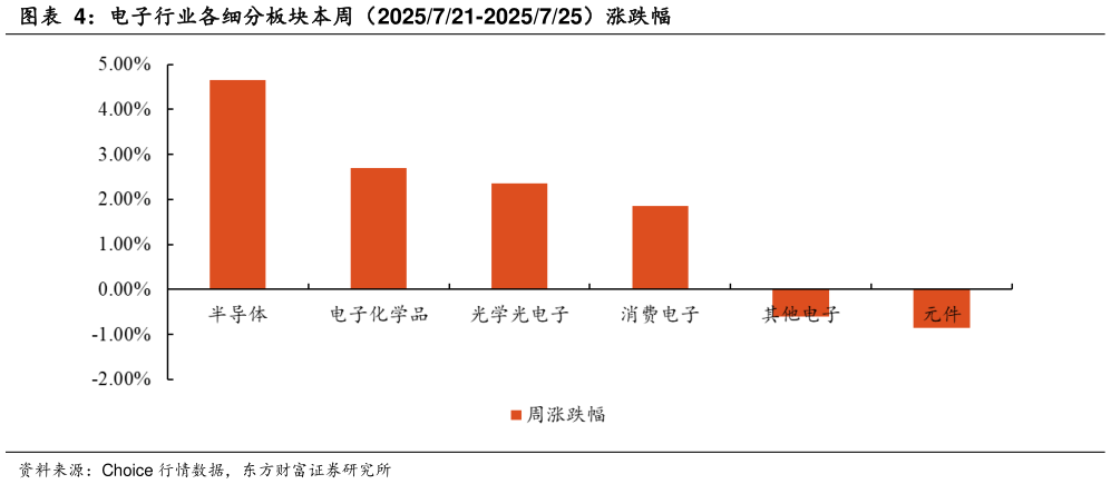 如何了解电子行业各细分板块本周（2025721-2025725）涨跌幅