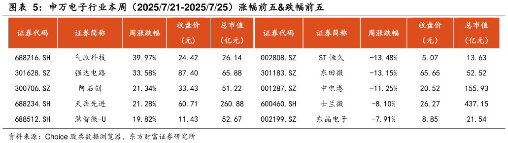 请问一下申万电子行业本周（2025721-2025725）涨幅前五跌幅前五