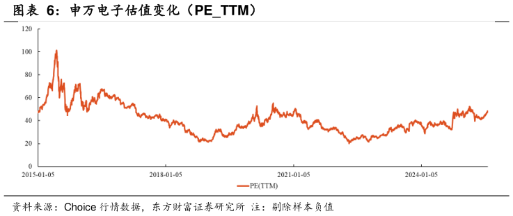 谁知道申万电子估值变化（PETTM）