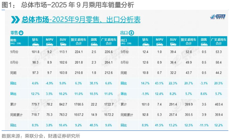 你知道总体市场-2025 年 9 月乘用车销量分析