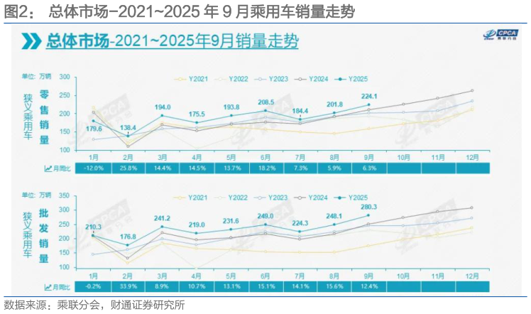 各位网友请教一下总体市场-20212025 年 9 月乘用车销量走势