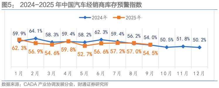 各位网友请教一下2024-2025 年中国汽车经销商库存预警指数