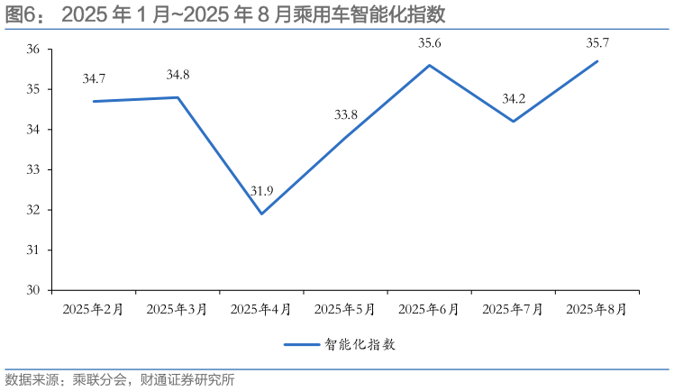 一起讨论下2025 年 1 月2025 年 8 月乘用车智能化指数 