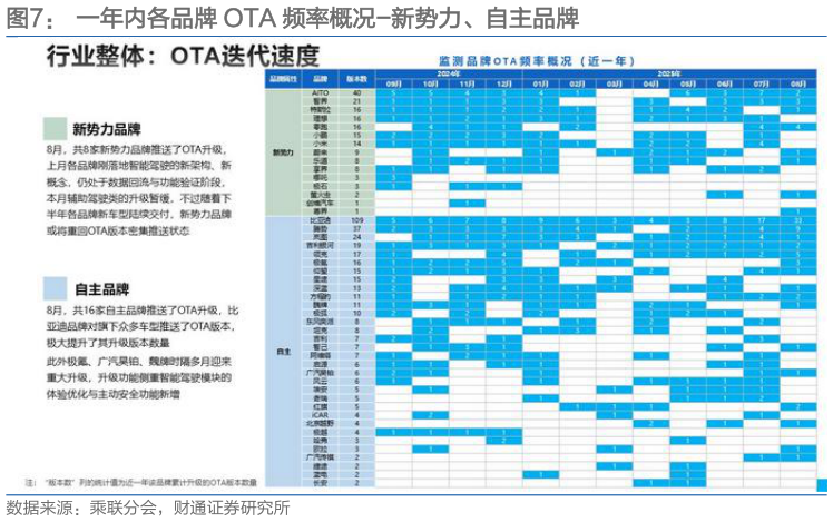 如何才能一年内各品牌 OTA 频率概况-新势力、自主品牌
