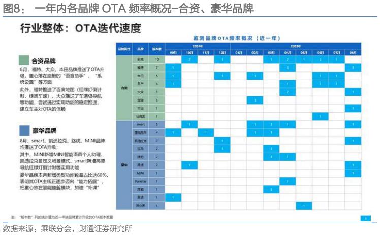 谁知道一年内各品牌 OTA 频率概况-合资、豪华品牌