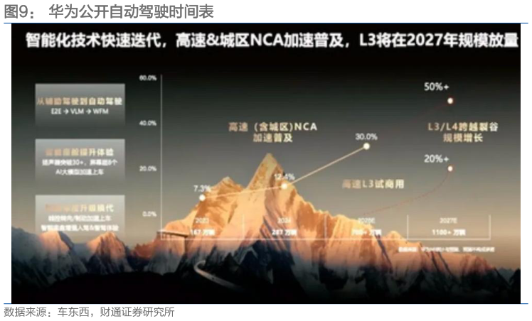 如何了解华为公开自动驾驶时间表