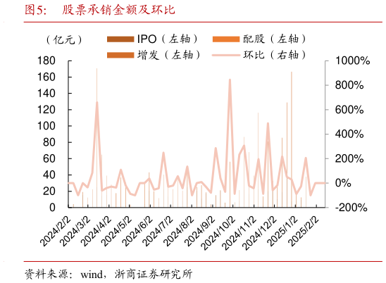 如何才能股票承销金额及环比?