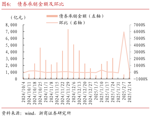 想问下各位网友债券承销金额及环比?