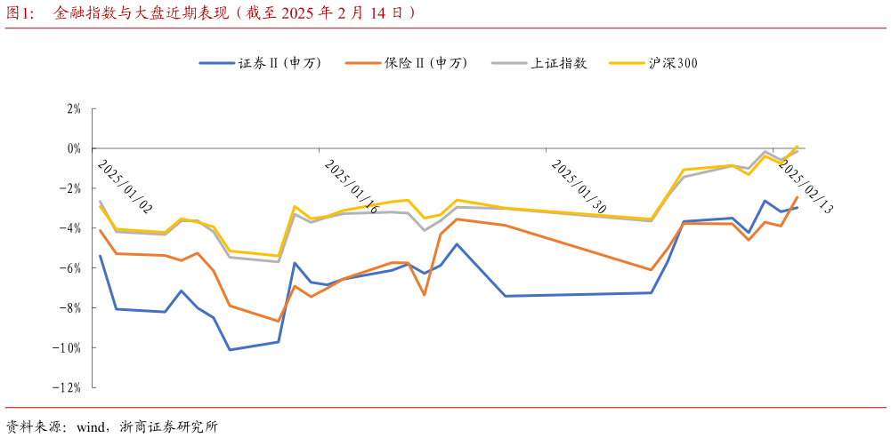 一起讨论下金融指数与大盘近期表现（截至 2025 年 2 月 14 日）?