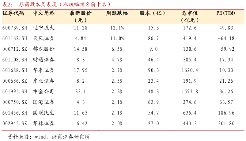 咨询下各位券商股本周表现（涨跌幅排名前十名） ?