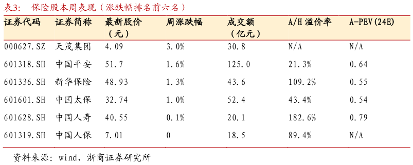 如何解释保险股本周表现（涨跌幅排名前六名） ?