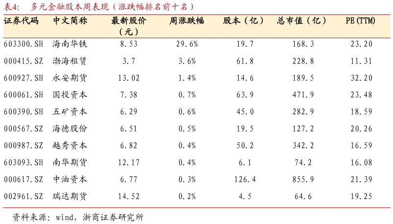 如何解释多元金融股本周表现（涨跌幅排名前十名） ?