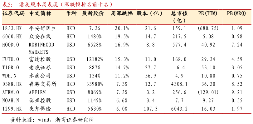 如何看待港美股本周表现（涨跌幅排名前十名） ?