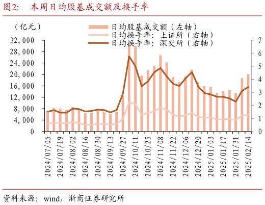 如何了解本周日均股基成交额及换手率?