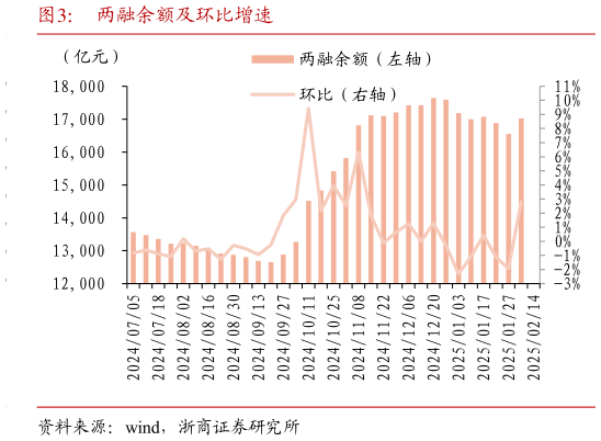 咨询下各位两融余额及环比增速?