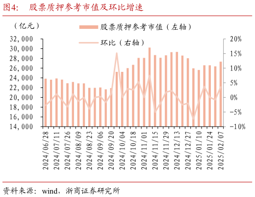 想关注一下股票质押参考市值及环比增速?