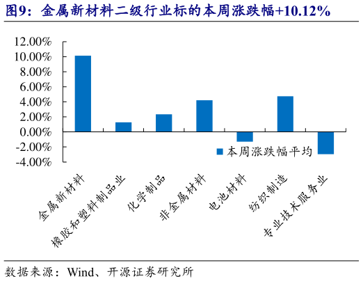 我想了解一下金属新材料二级行业标的本周涨跌幅10.12%