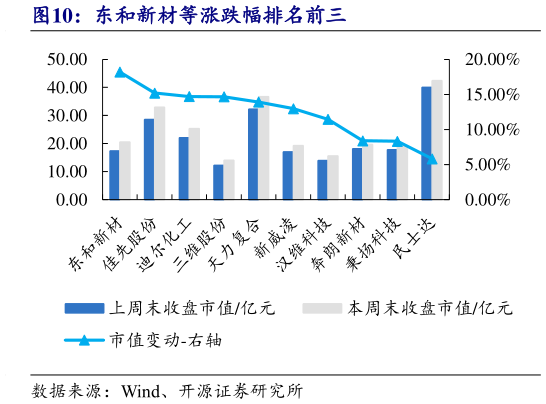 一起讨论下东和新材等涨跌幅排名前三
