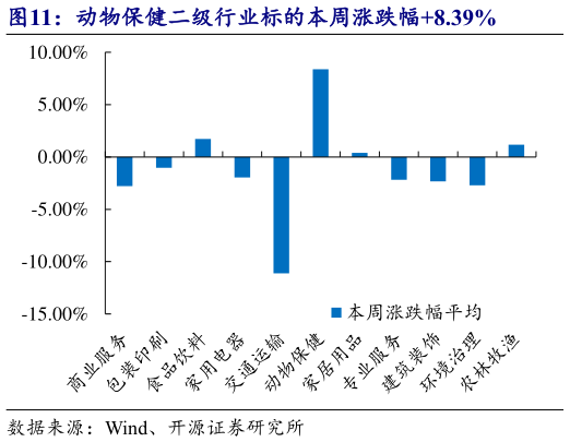 如何看待动物保健二级行业标的本周涨跌幅8.39%