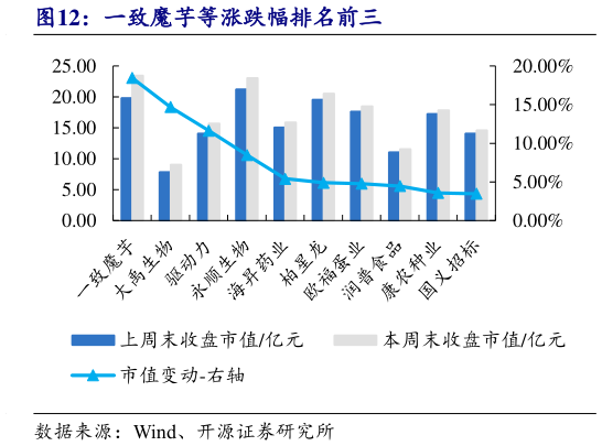 咨询下各位一致魔芋等涨跌幅排名前三