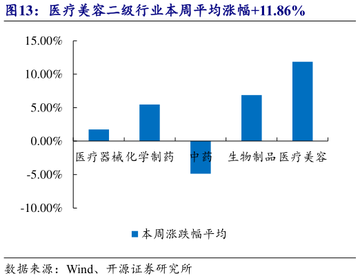 各位网友请教一下医疗美容二级行业本周平均涨幅11.86%