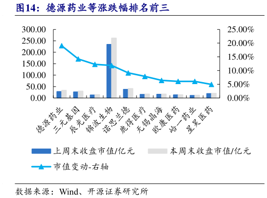 谁能回答德源药业等涨跌幅排名前三