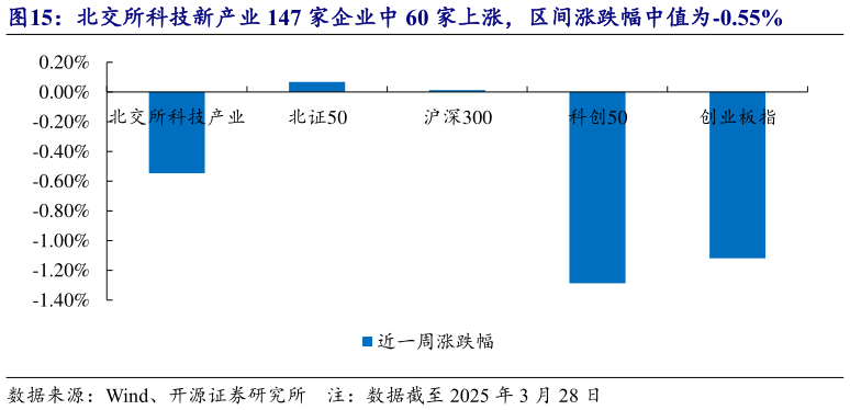 如何了解北交所科技新产业 147 家企业中 60 家上涨，区间涨跌幅中值为-0.55%