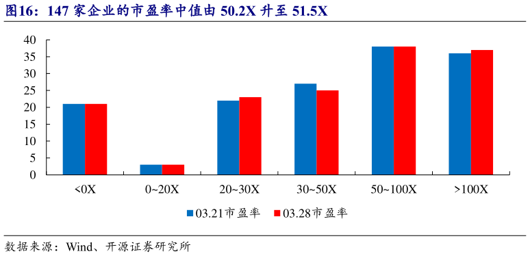 如何才能147 家企业的市盈率中值由 50.2X 升至 51.5X