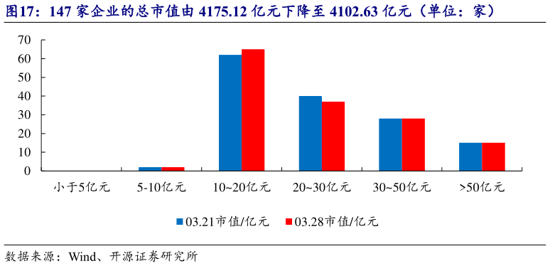 如何解释147 家企业的总市值由 4175.12 亿元下降至 4102.63 亿元（单位：家）
