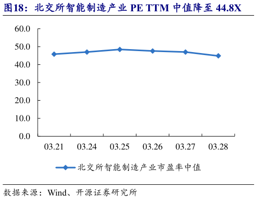 如何解释北交所智能制造产业 PE TTM 中值降至 44.8X
